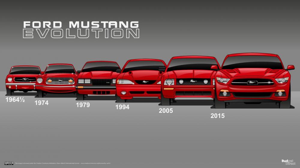 Giai đoạn phát triển của Ford Mustang qua 6 thế hệ