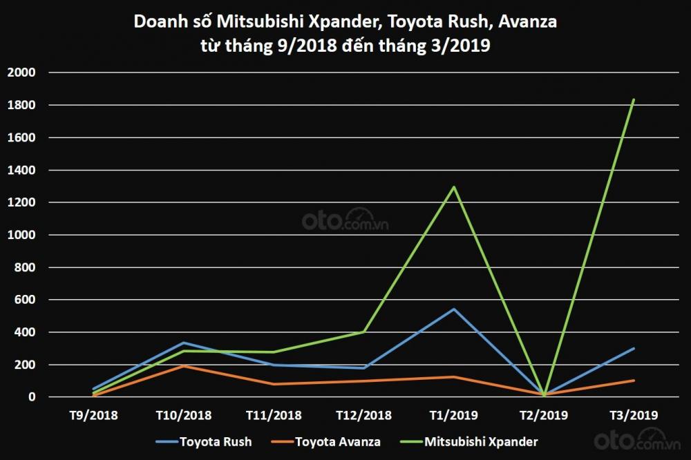 Phong độ thất thường, Mitsubishi Xpander vẫn đủ sức “vượt mặt” Toyota Avanza và Rush a2
