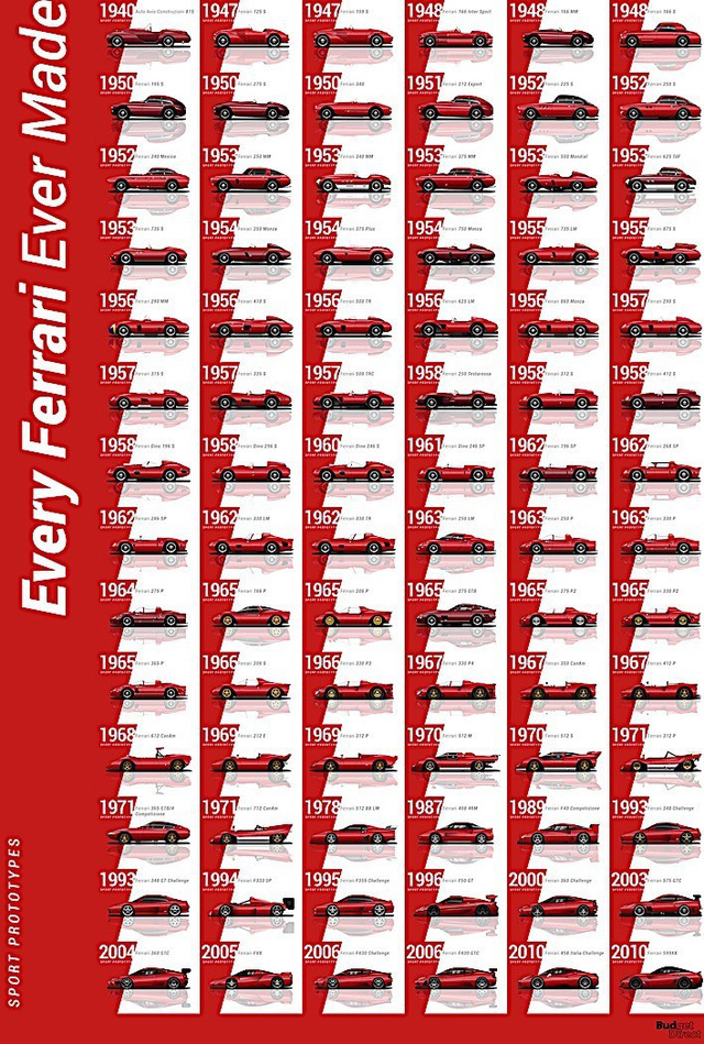 Từ thuở sơ khai đến nay, Ferrari phát triển tới hơn 200 mẫu xe2a