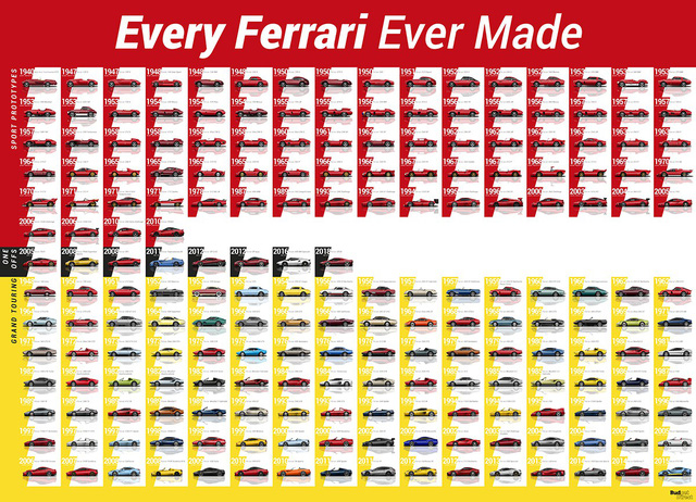 Từ thuở sơ khai đến nay, Ferrari phát triển tới hơn 200 mẫu xe