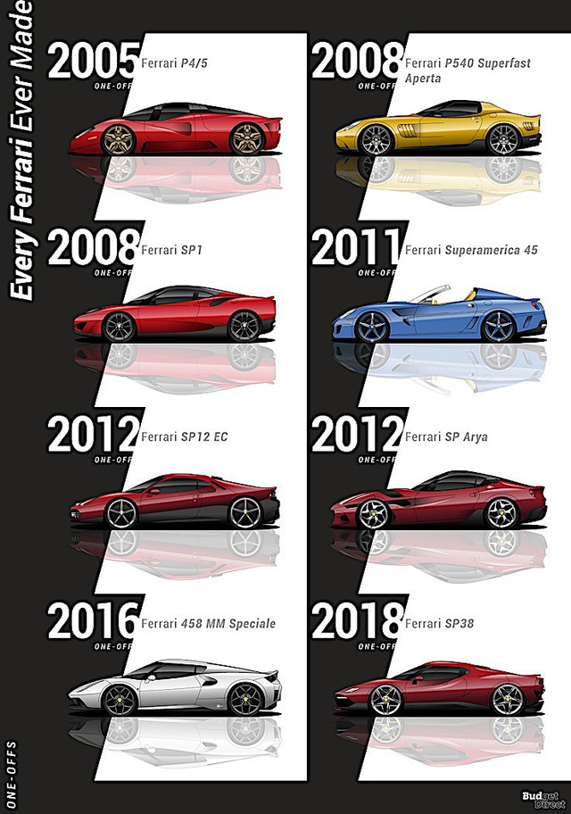 Từ thuở sơ khai đến nay, Ferrari phát triển tới hơn 200 mẫu xe3a